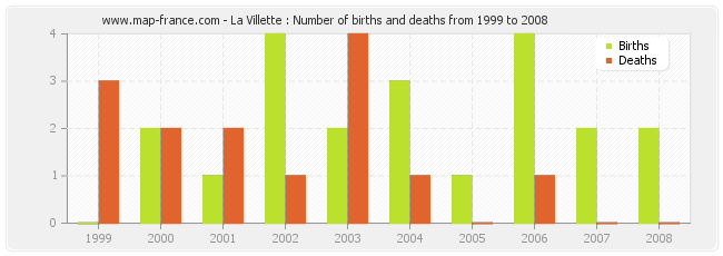 La Villette : Number of births and deaths from 1999 to 2008